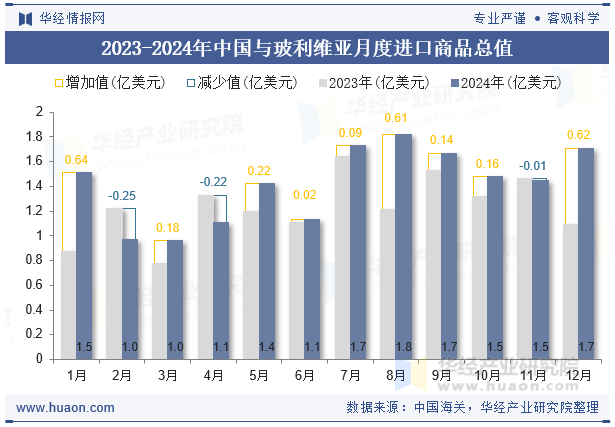 2023-2024年中国与玻利维亚月度进口商品总值