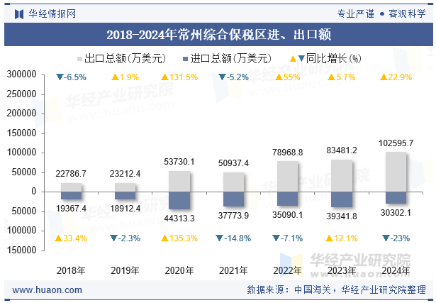2018-2024年常州综合保税区进、出口额