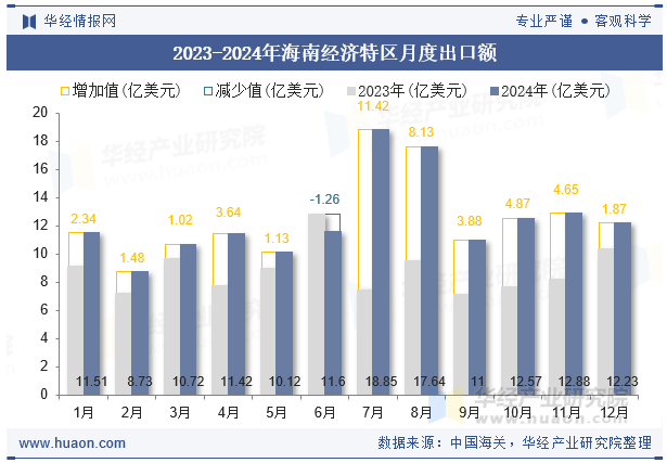 2023-2024年海南经济特区月度出口额