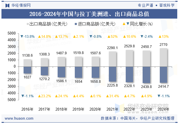 2016-2024年中国与拉丁美洲进、出口商品总值