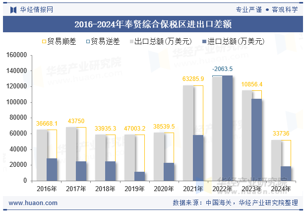 2016-2024年奉贤综合保税区进出口差额