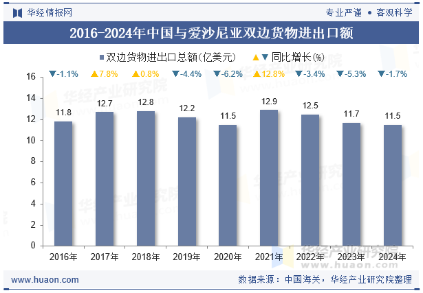 2016-2024年中国与爱沙尼亚双边货物进出口额