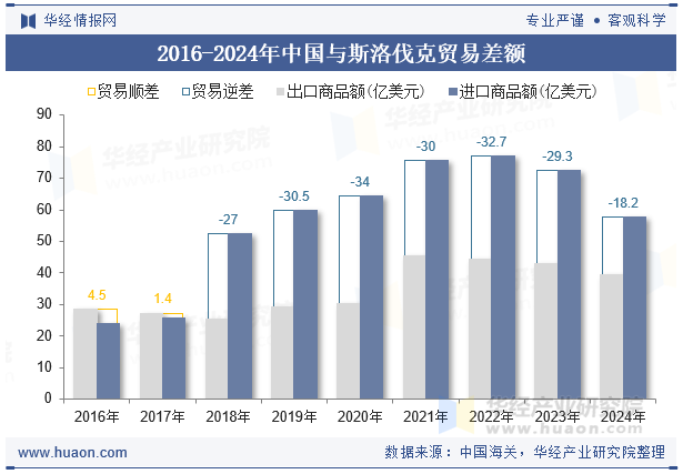 2016-2024年中国与斯洛伐克贸易差额
