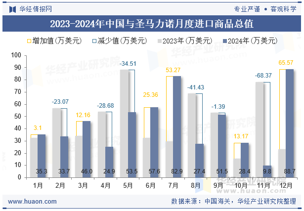 2023-2024年中国与圣马力诺月度进口商品总值