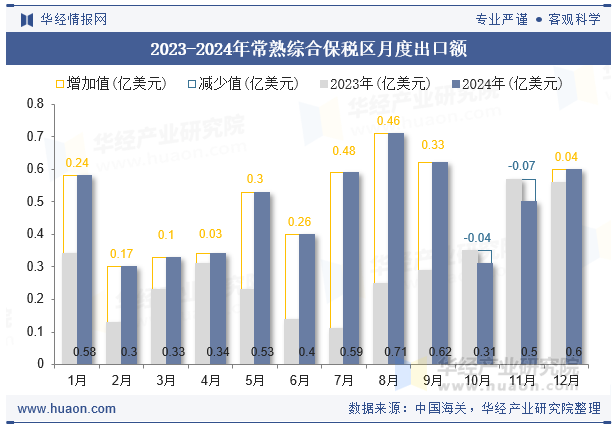 2023-2024年常熟综合保税区月度出口额