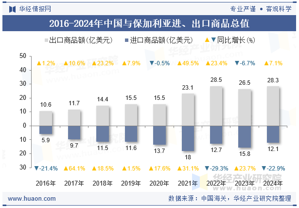 2016-2024年中国与保加利亚进、出口商品总值