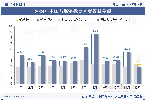 2024年中国与斯洛伐克月度贸易差额