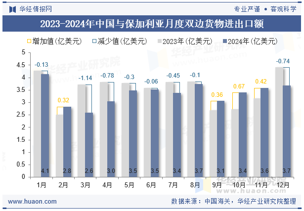 2023-2024年中国与保加利亚月度双边货物进出口额