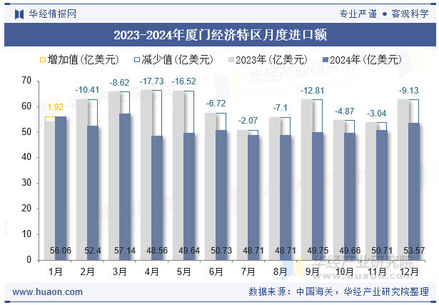 2023-2024年厦门经济特区月度进口额