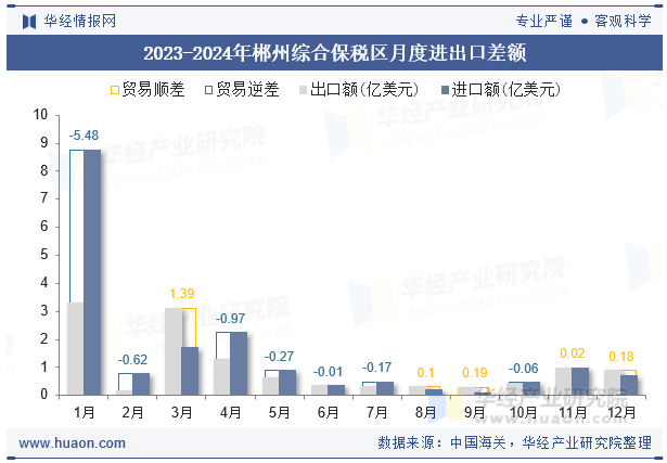 2023-2024年郴州综合保税区月度进出口差额