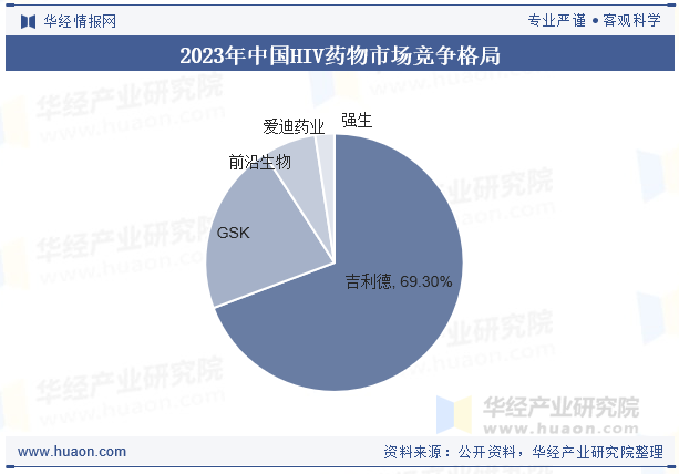 2023年中国HIV药物市场竞争格局