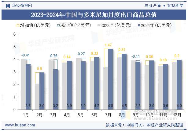 2023-2024年中国与多米尼加月度出口商品总值