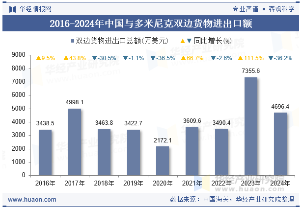 2016-2024年中国与多米尼克双边货物进出口额