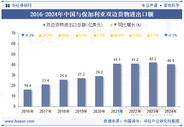 2016-2024年中国与保加利亚双边货物进出口额