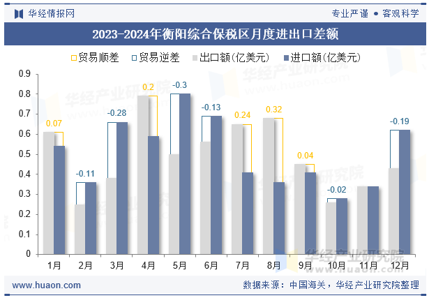 2023-2024年衡阳综合保税区月度进出口差额