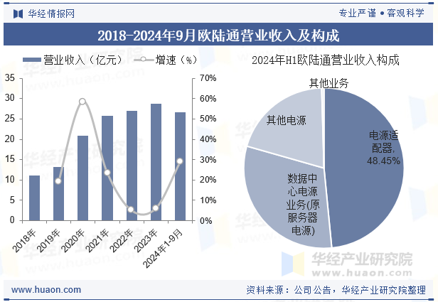 2018-2024年9月欧陆通营业收入及构成