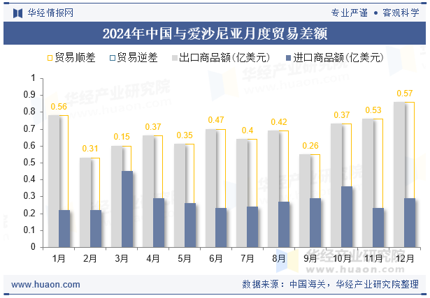 2024年中国与爱沙尼亚月度贸易差额