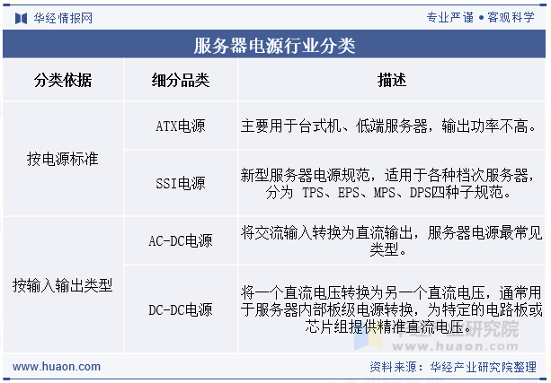服务器电源行业分类