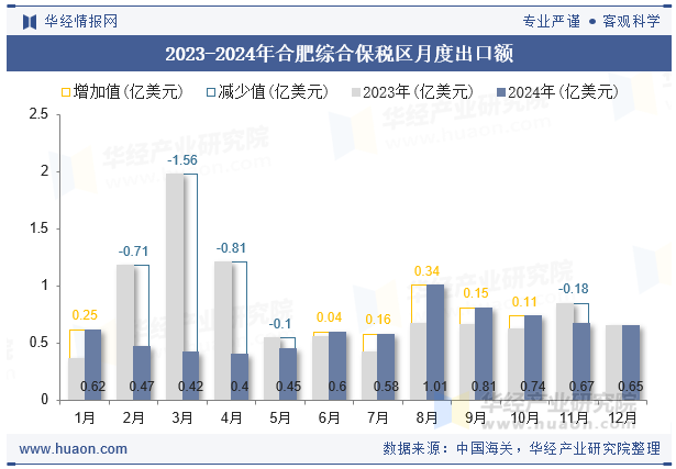 2023-2024年合肥综合保税区月度出口额
