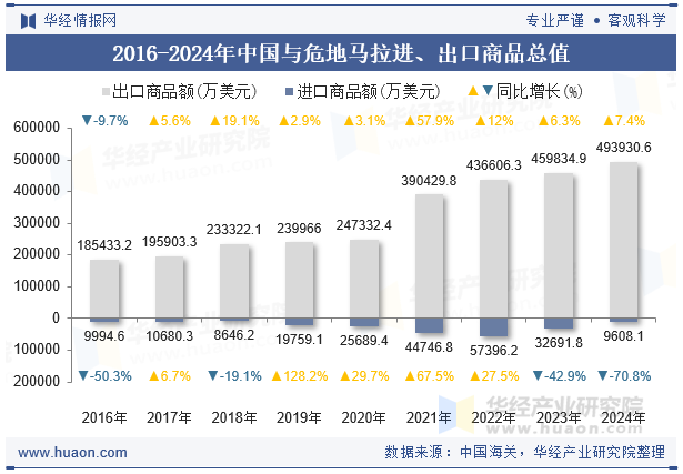 2016-2024年中国与危地马拉进、出口商品总值