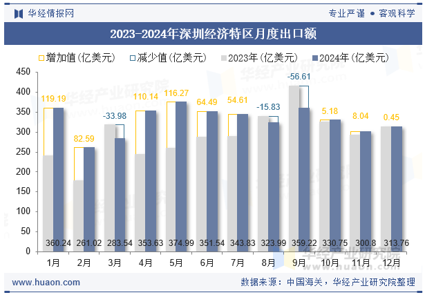 2023-2024年深圳经济特区月度出口额