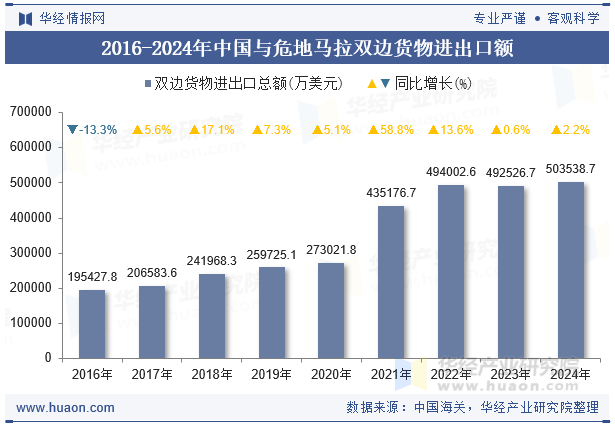 2016-2024年中国与危地马拉双边货物进出口额