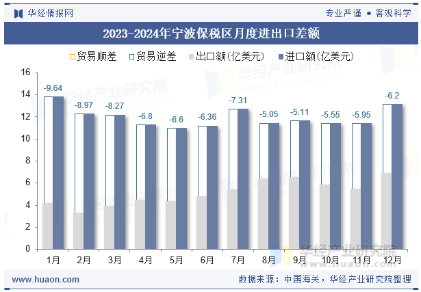 2023-2024年宁波保税区月度进出口差额