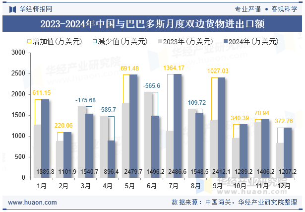 2023-2024年中国与巴巴多斯月度双边货物进出口额