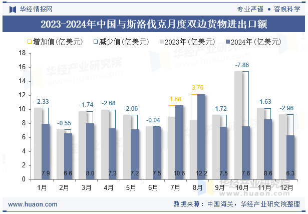2023-2024年中国与斯洛伐克月度双边货物进出口额