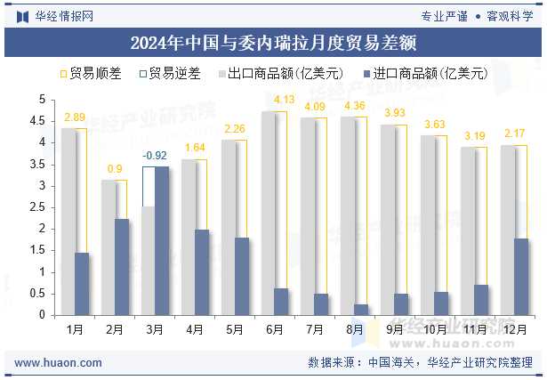 2024年中国与委内瑞拉月度贸易差额