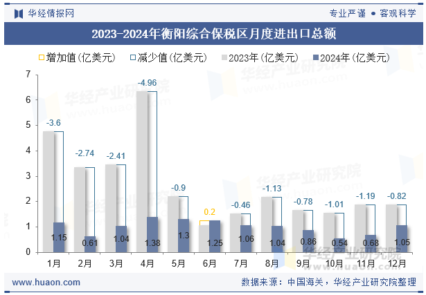 2023-2024年衡阳综合保税区月度进出口总额