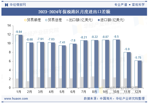 2023-2024年保税港区月度进出口差额