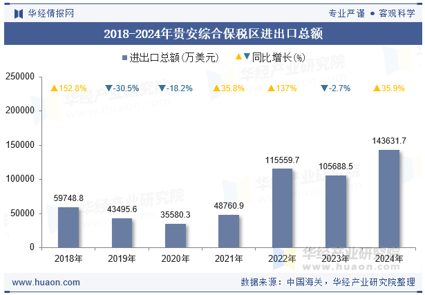 2018-2024年贵安综合保税区进出口总额