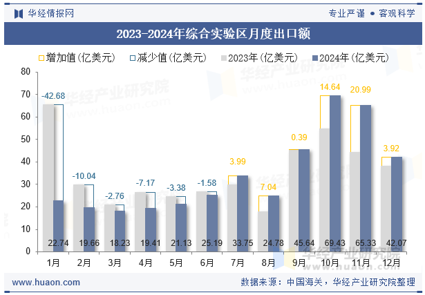 2023-2024年综合实验区月度出口额