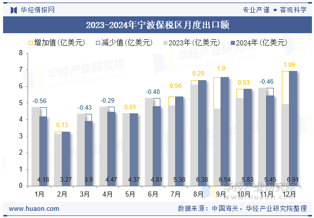 2023-2024年宁波保税区月度出口额
