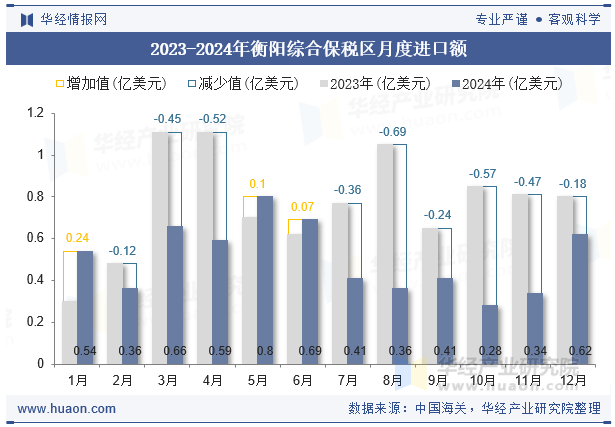 2023-2024年衡阳综合保税区月度进口额