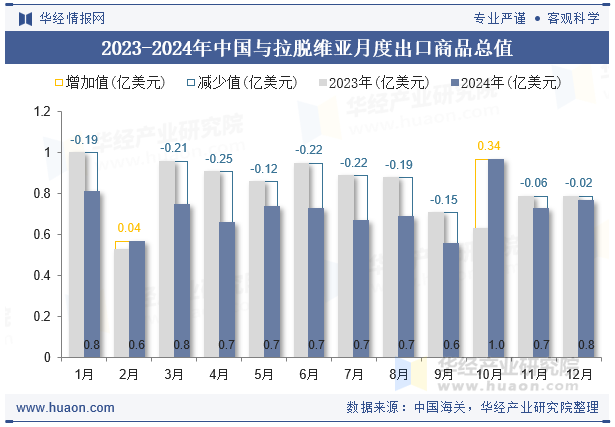 2023-2024年中国与拉脱维亚月度出口商品总值