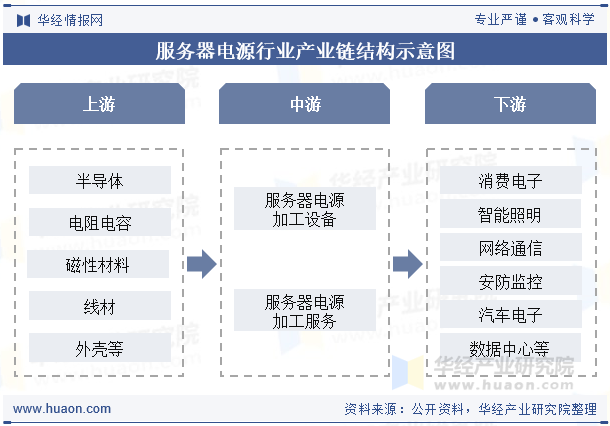 服务器电源行业产业链结构示意图