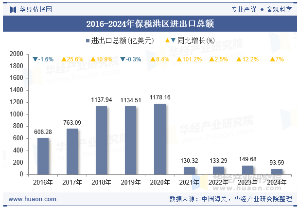 2016-2024年保税港区进出口总额