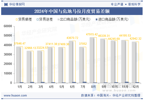 2024年中国与危地马拉月度贸易差额