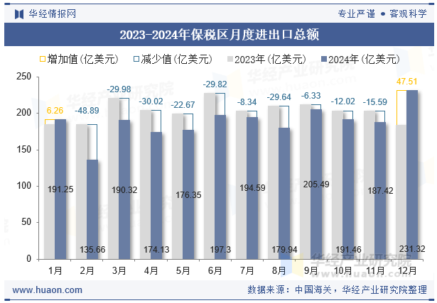 2023-2024年保税区月度进出口总额