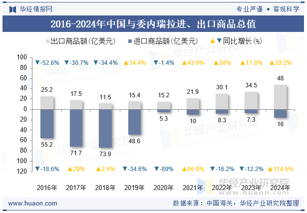 2016-2024年中国与委内瑞拉进、出口商品总值