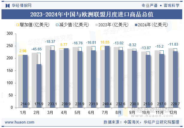 2023-2024年中国与欧洲联盟月度进口商品总值