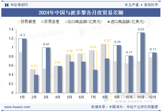 2024年中国与波多黎各月度贸易差额