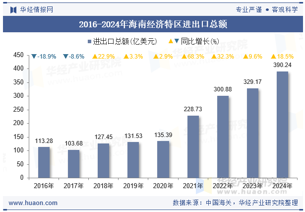 2016-2024年海南经济特区进出口总额