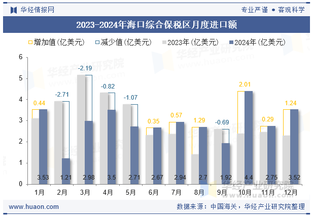 2023-2024年海口综合保税区月度进口额