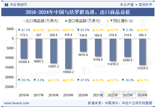 2016-2024年中国与法罗群岛进、出口商品总值
