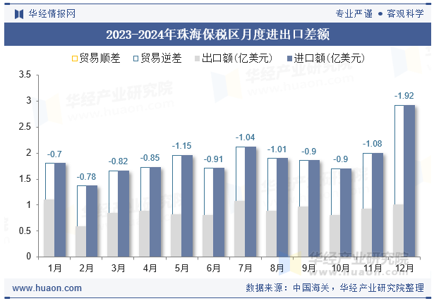 2023-2024年珠海保税区月度进出口差额