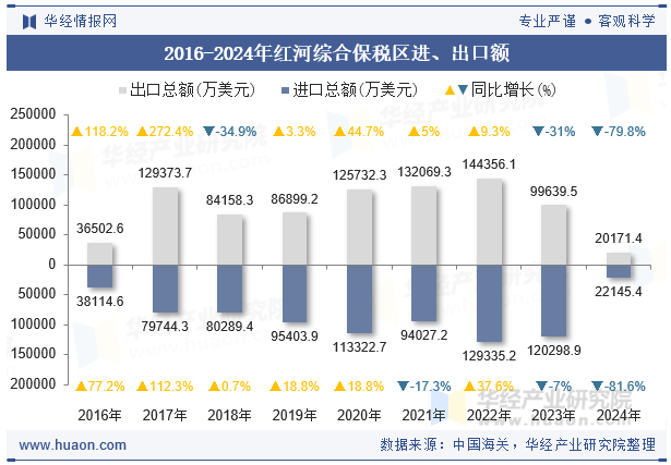 2016-2024年红河综合保税区进、出口额