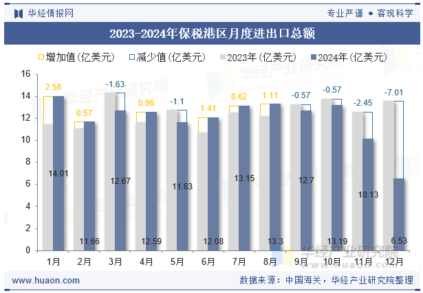 2023-2024年保税港区月度进出口总额